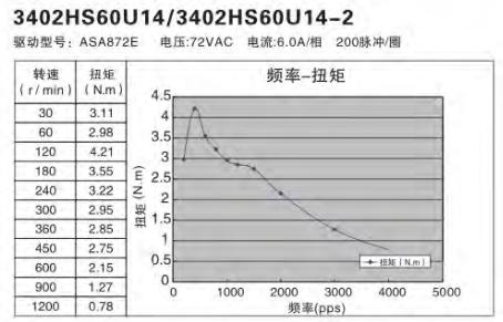 額定功率100W伺服電機怎么選擇替代的步進電機？